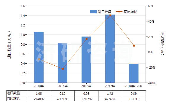 2014-2018年3月中國氧化鋅(HS28170010)進(jìn)口量及增速統(tǒng)計